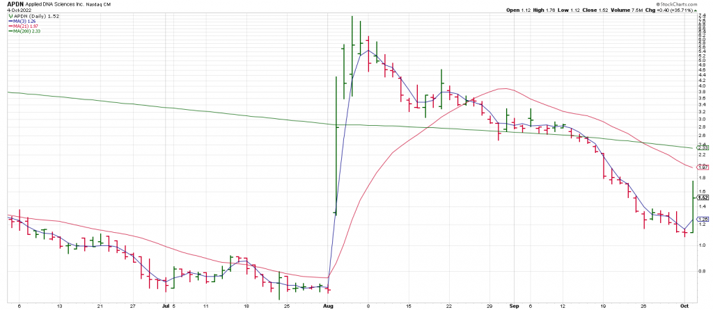 Applied DNA (APDN) Skyrockets 36% on Market Rebound - PRISM MarketView