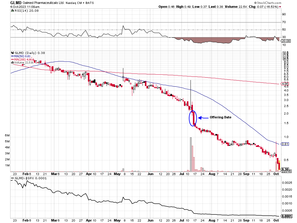 Galmed Pharmaceuticals Ltd. Prism MarketView