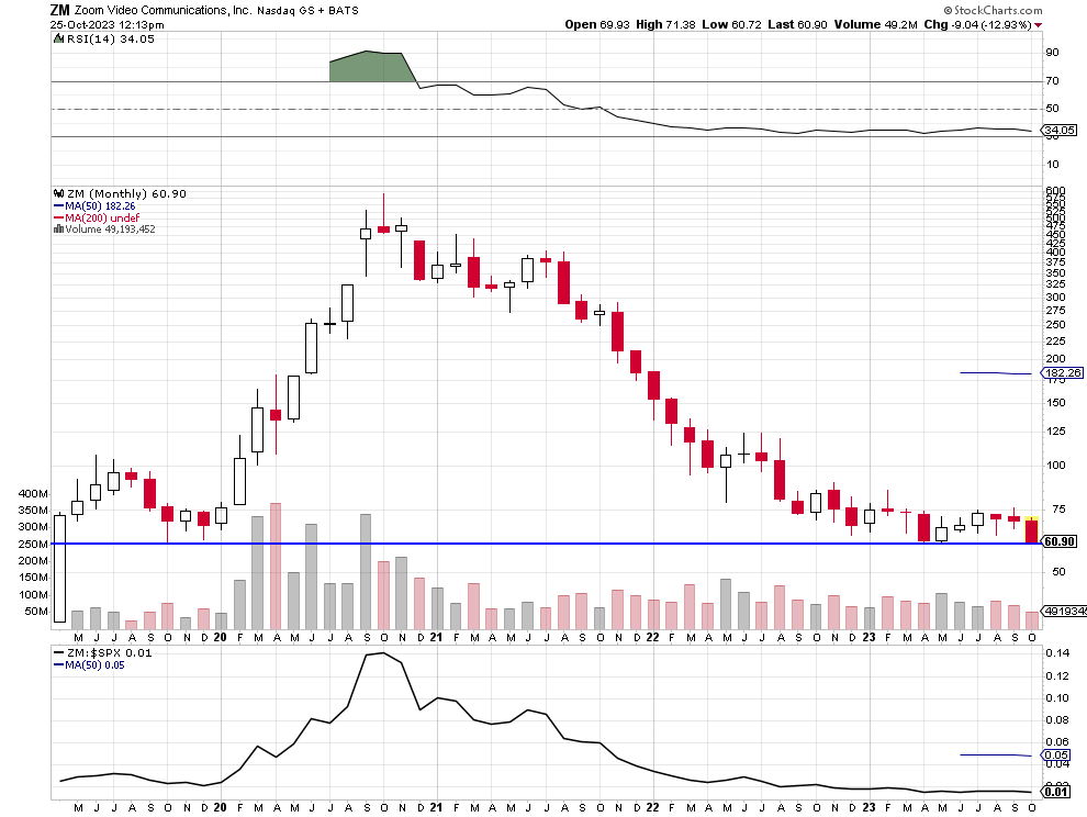 Zoom Video Communications, Inc. Prism MarketView