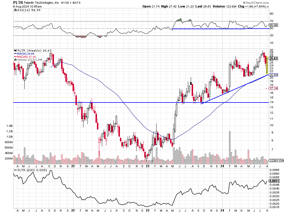 Palantir Technologies Inc Stock Price Today