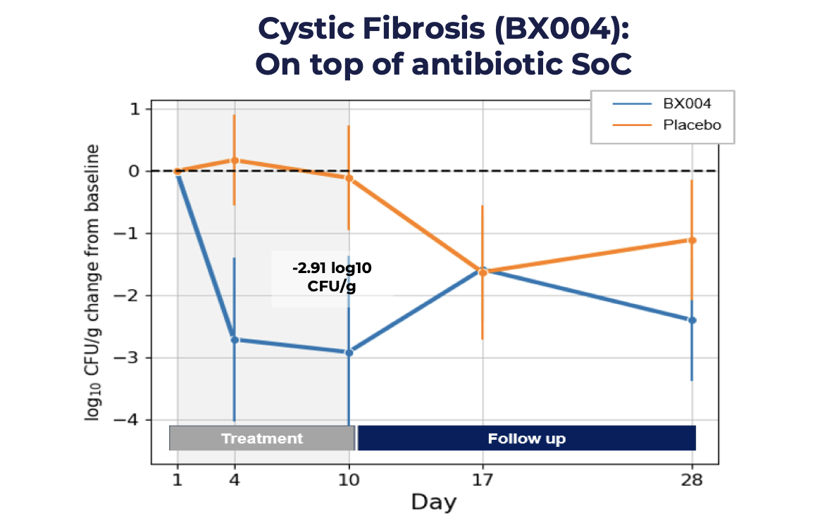 BiomX Advances Precision Phage Therapy for Cystic Fibrosis Infections ...