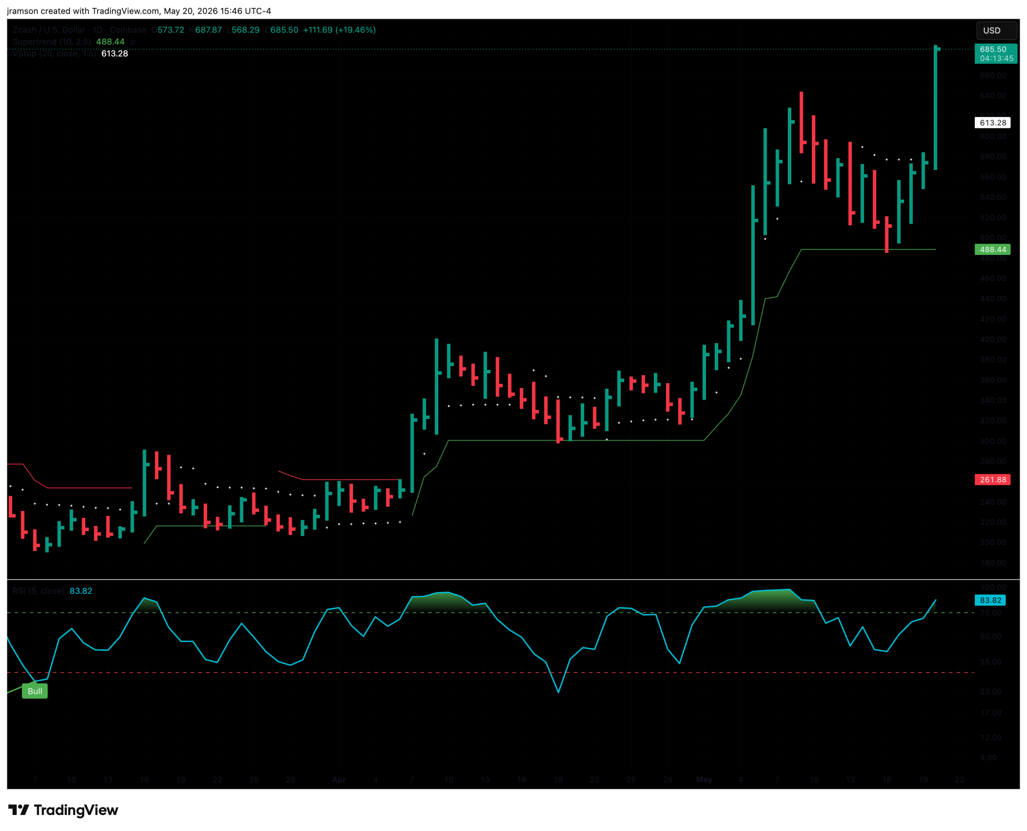 $ZCASH is breaking out and if form holds, I see a target of around $830
