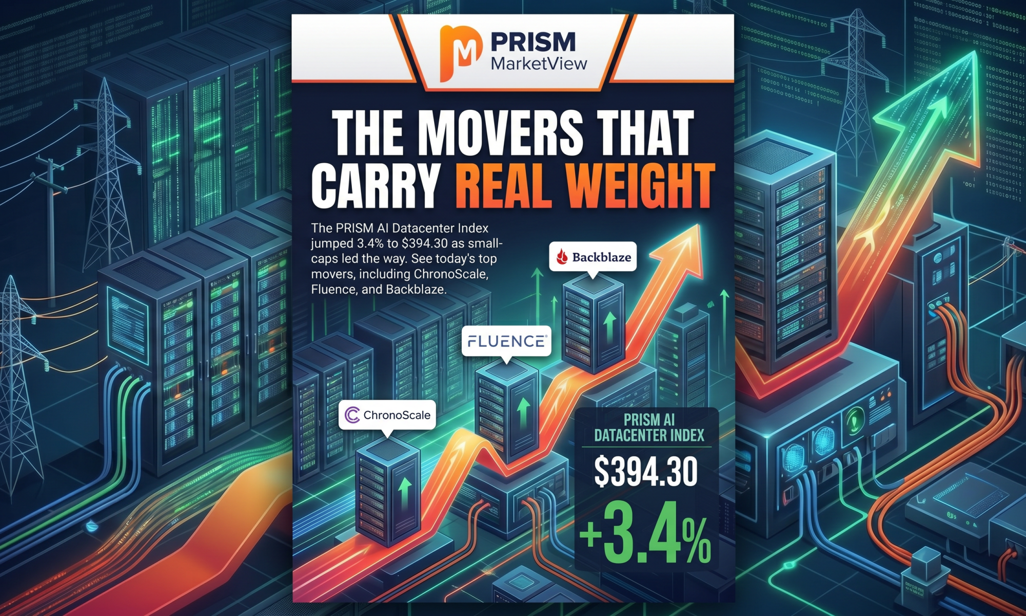 The PRISM AI Datacenter Index jumped 3.4% to $394.30 as small-caps led the way. See today's top movers, including ChronoScale, Fluence, and Backblaze.
